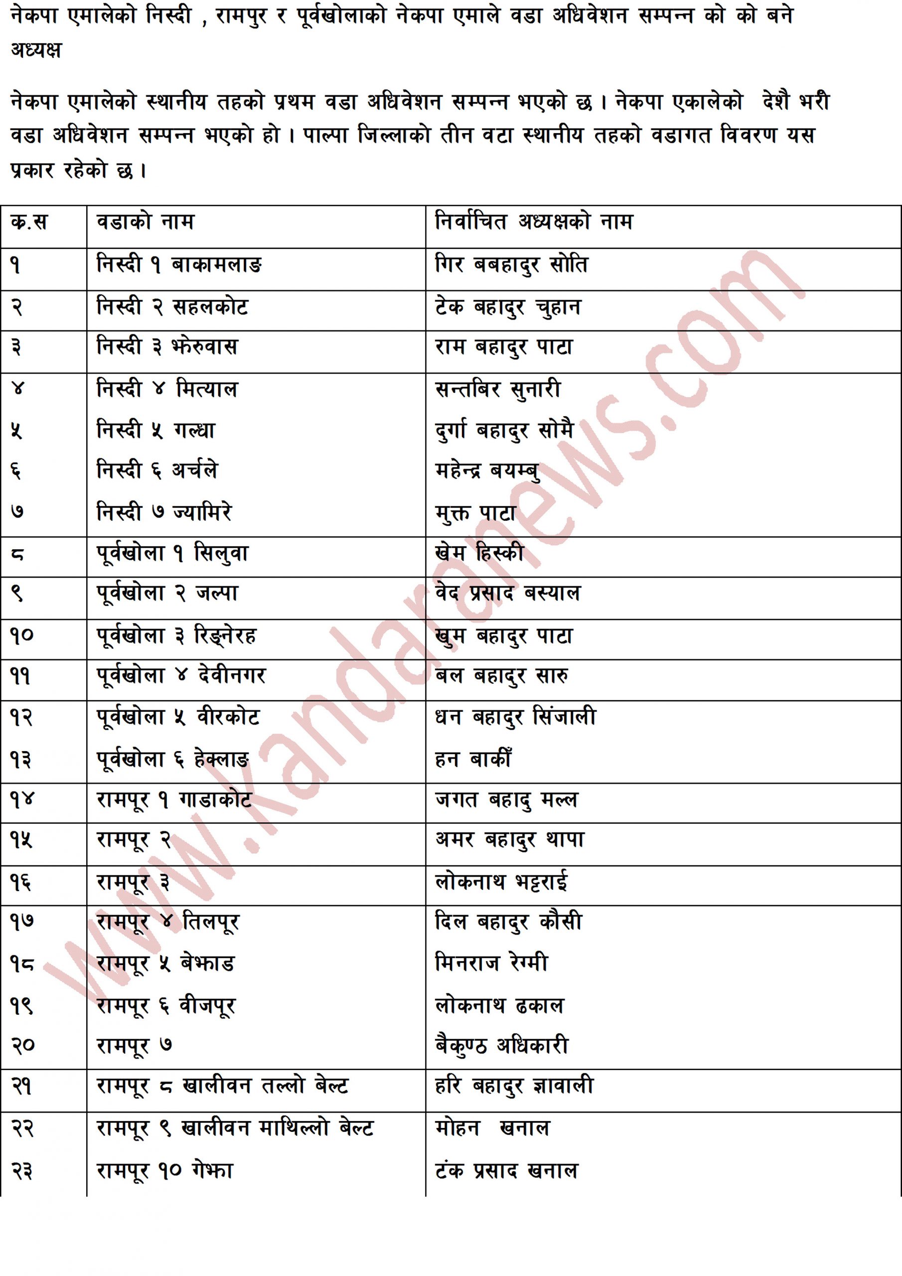 नेकपा एमालेको निस्दी, रामपुर र पूर्वखोलाको २३ वटा वडाको अध्यक्ष विवरण सहित